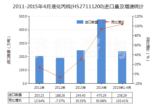 2011-2015年4月液化丙烷(HS27111200)進(jìn)口量及增速統(tǒng)計(jì)
